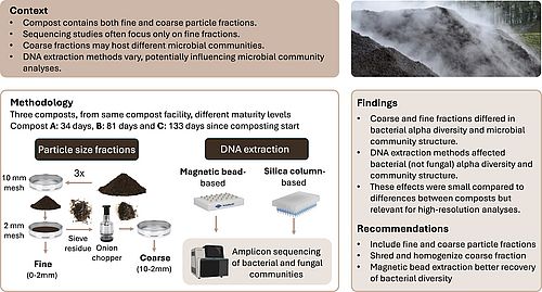 Two publications on disease suppressive composts by Anja Logo