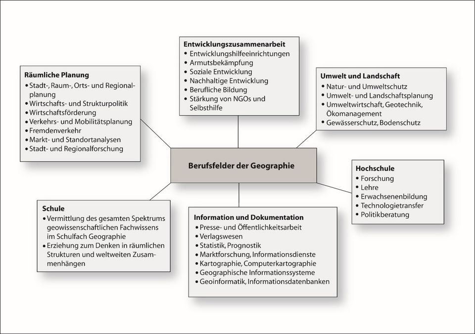 Berufsfelder
