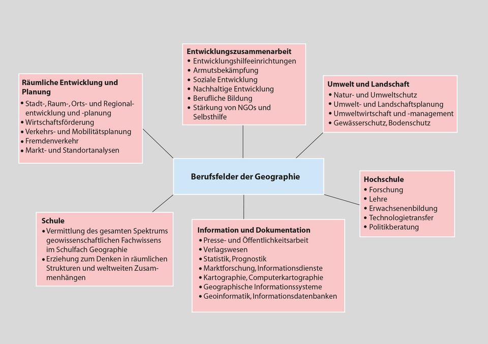 Berufsfelder