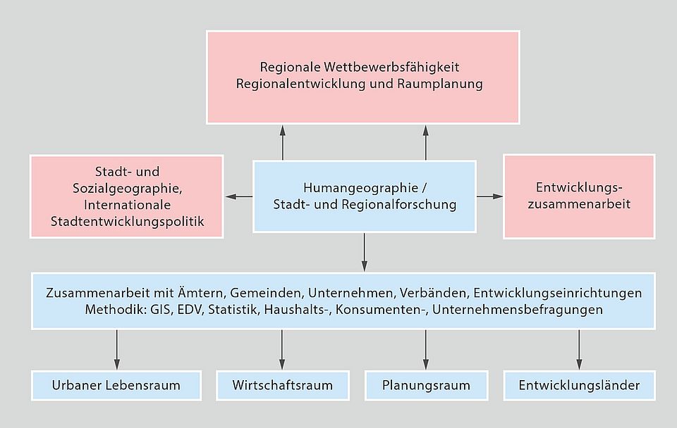 Arbeitsschwerpunkte